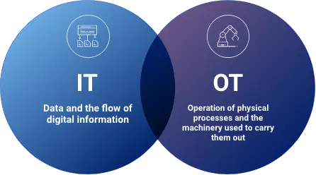 Integratie van IT- en OT-systemen